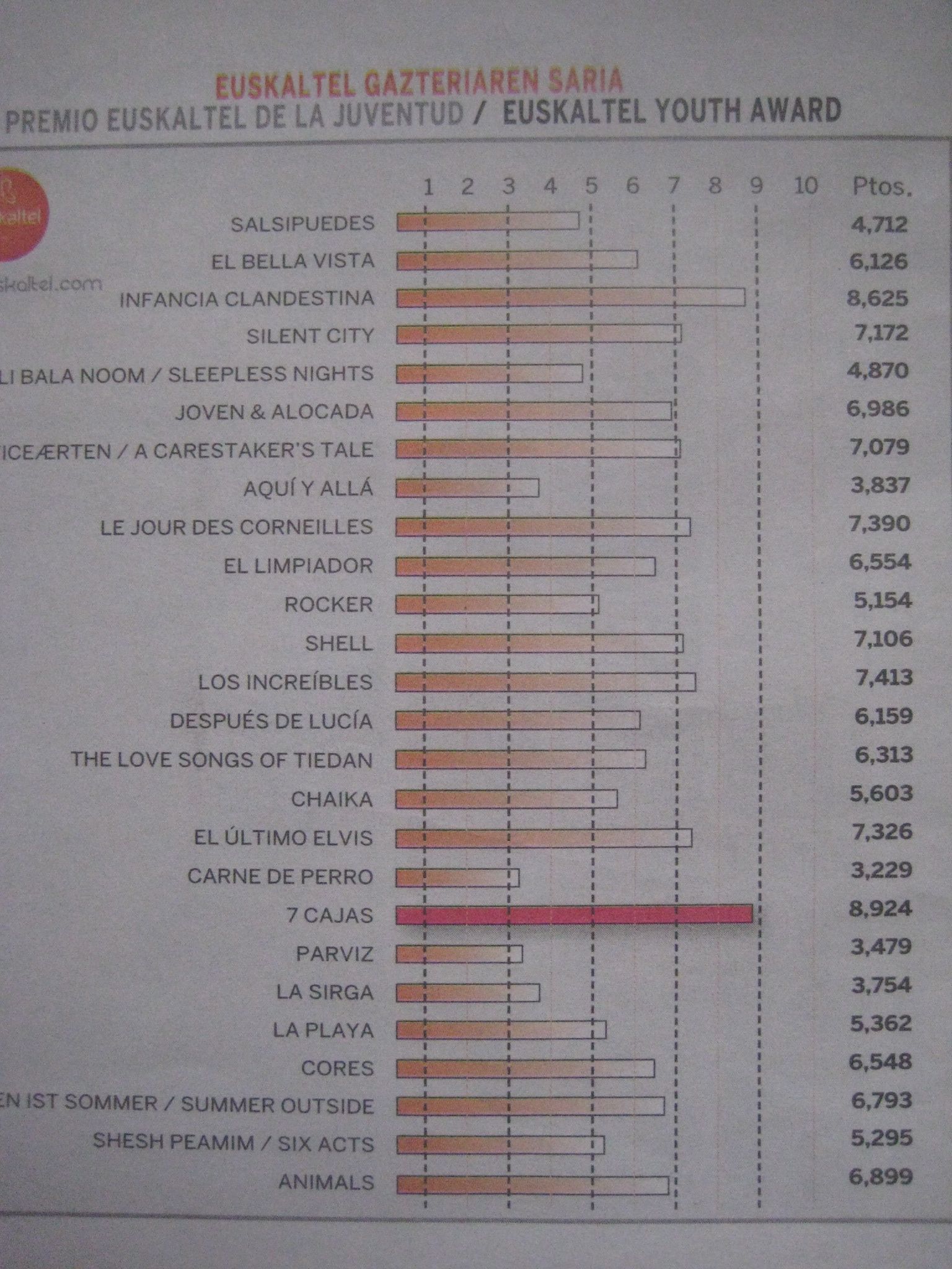 Puntuación Juventud