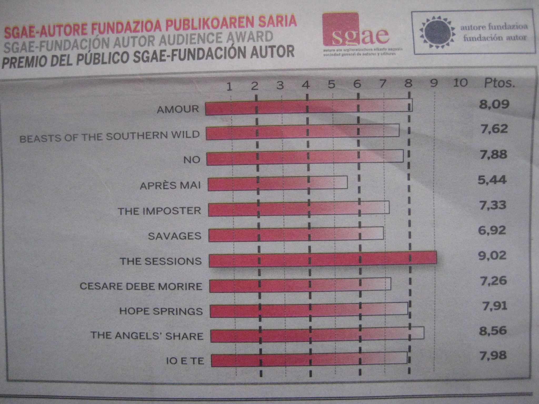 Puntuación Público